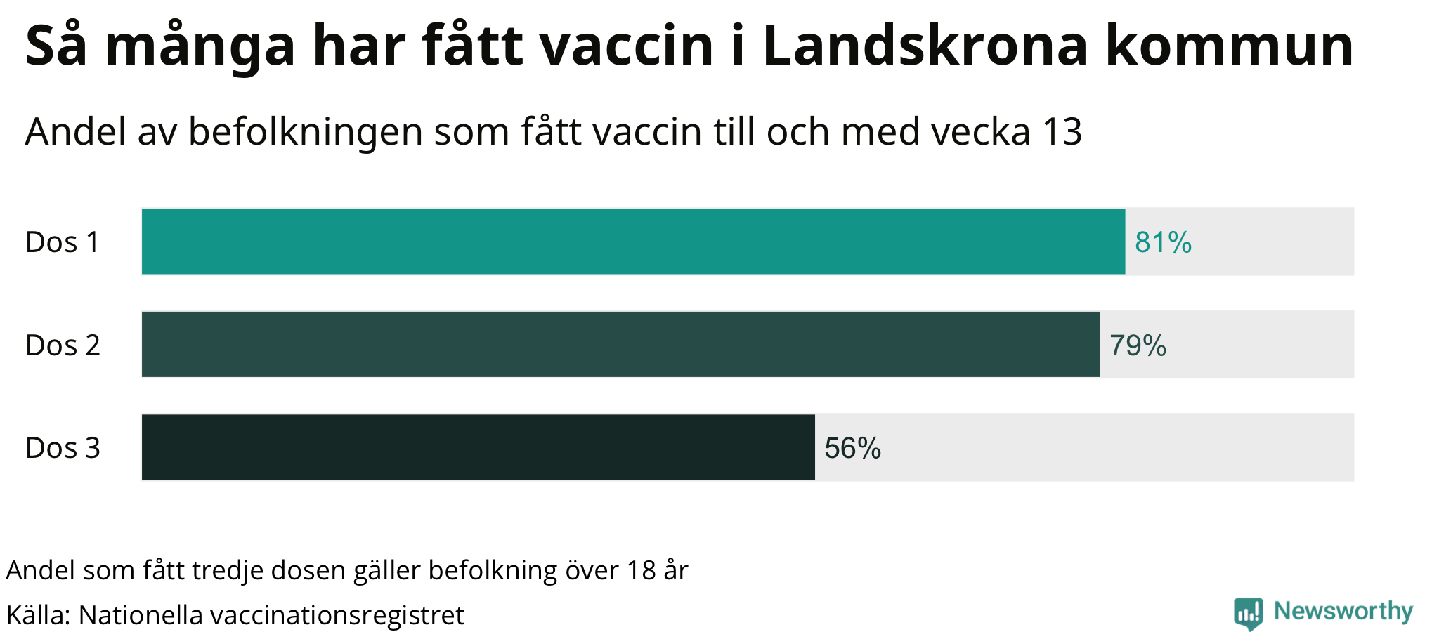 Graf över andel vaccinerade